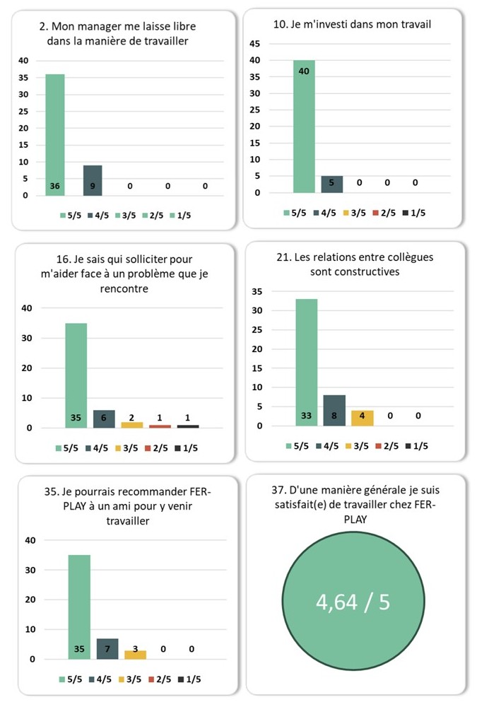 résultats enquête de satisfaction salariés dec 2024